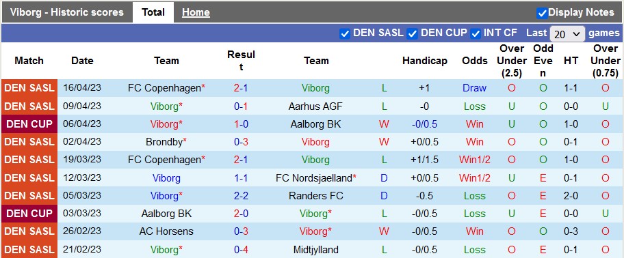 Nhận định, soi kèo Viborg vs Nordsjaelland, 19h00 ngày 23/4 - Ảnh 1