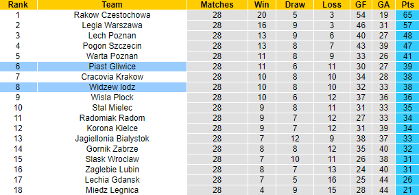 Nhận định, soi kèo Widzew lodz vs Piast Gliwice, 20h00 ngày 23/4 - Ảnh 4