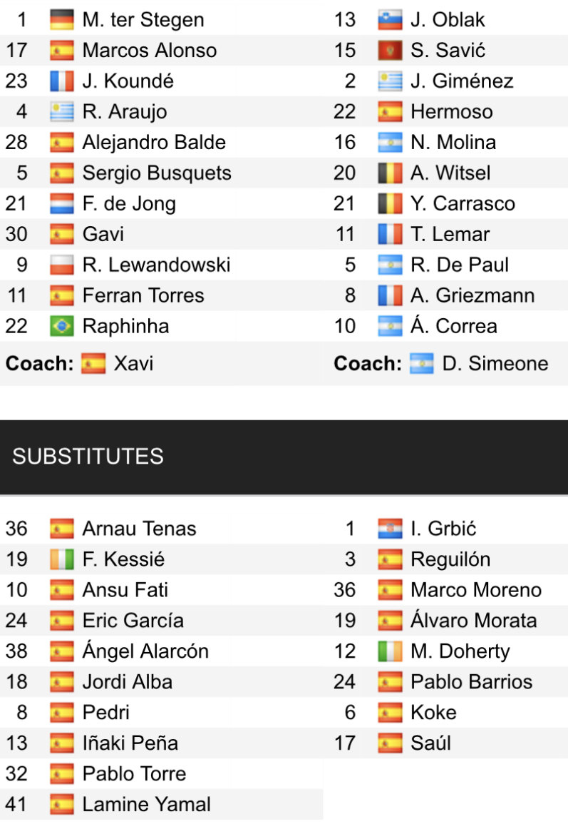 Đội hình ra sân chính thức Barcelona vs Atletico, 21h15 ngày 23/4 (cập nhật) - Ảnh 1