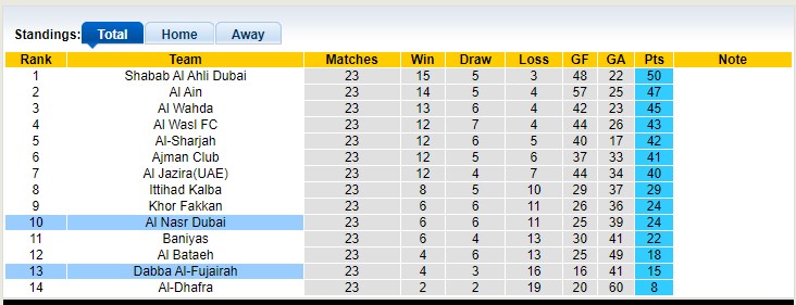 Nhận định, soi kèo Dabba Al-Fujairah vs Al Nasr Dubai, 23h45 ngày 24/4 - Ảnh 4