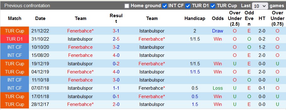 Nhận định, soi kèo Fenerbahce vs Istanbulspor, 00h00 ngày 25/4 - Ảnh 3