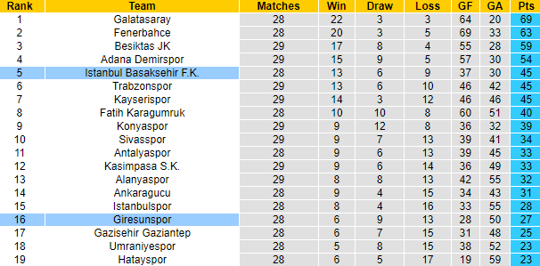 Nhận định, soi kèo Giresunspor vs Istanbul Basaksehir, 21h00 ngày 24/4 - Ảnh 5