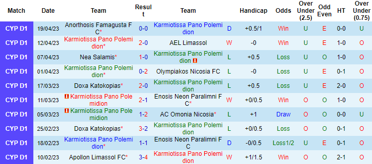 Nhận định, soi kèo Karmiotissa vs Akritas Chloraka, 23h00 ngày 24/4 - Ảnh 1