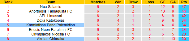 Nhận định, soi kèo Karmiotissa vs Akritas Chloraka, 23h00 ngày 24/4 - Ảnh 4
