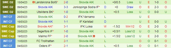 Nhận định, soi kèo Ostersunds vs Skovde, 00h00 ngày 25/4 - Ảnh 2