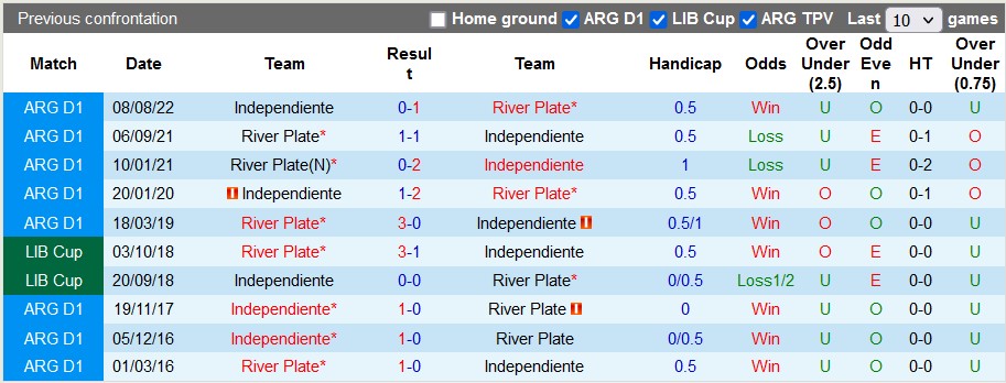 Nhận định, soi kèo River Plate vs Independiente, 06h30 ngày 23/4 - Ảnh 3
