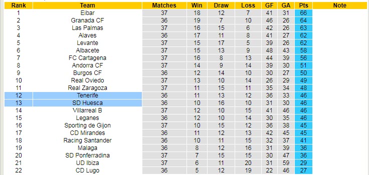 Nhận định, soi kèo SD Huesca vs Tenerife, 02h00 ngày 25/4 - Ảnh 4