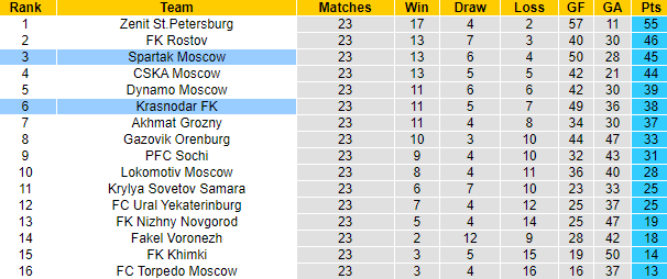 Nhận định, soi kèo Spartak Moscow vs Krasnodar, 23h00 ngày 24/4 - Ảnh 8