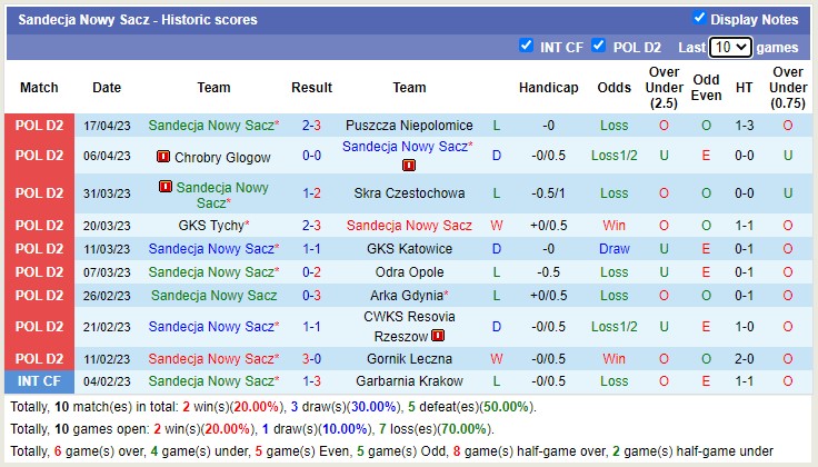 Nhận định, soi kèo Stal Rzeszow vs Sandecja, 23h00 ngày 24/4 - Ảnh 2