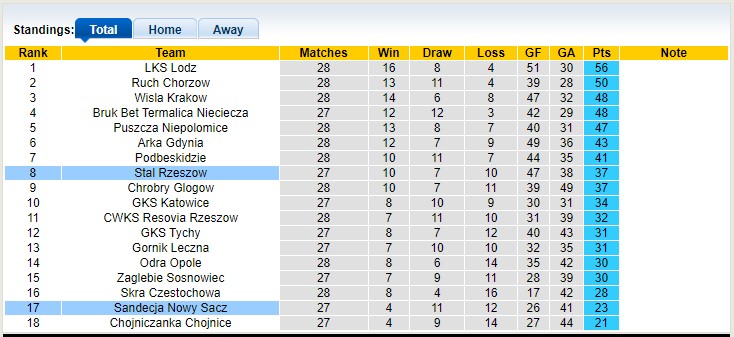 Nhận định, soi kèo Stal Rzeszow vs Sandecja, 23h00 ngày 24/4 - Ảnh 4