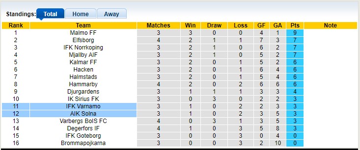 Soi kèo phạt góc IFK Varnamo vs AIK Solna, 00h00 ngày 25/4 - Ảnh 4
