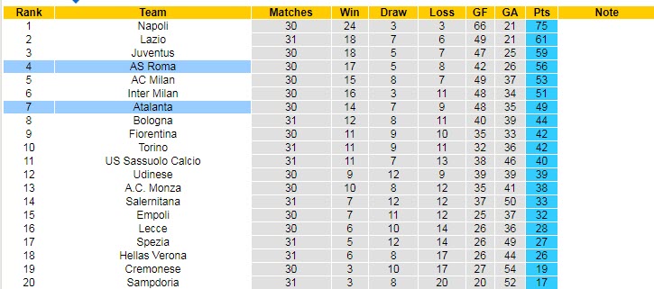 Soi kèo tài xỉu bàn thắng Atalanta vs AS Roma, 01h45 ngày 25/4 - Ảnh 6