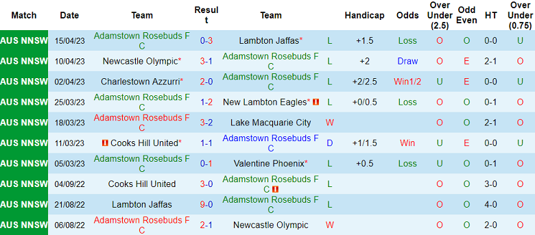 Nhận định, soi kèo Adamstown Rosebud vs Weston Workers Bears, 11h30 ngày 25/4 - Ảnh 1