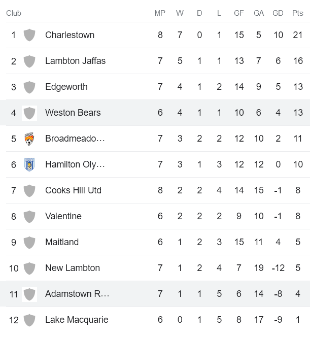 Nhận định, soi kèo Adamstown Rosebud vs Weston Workers Bears, 11h30 ngày 25/4 - Ảnh 4