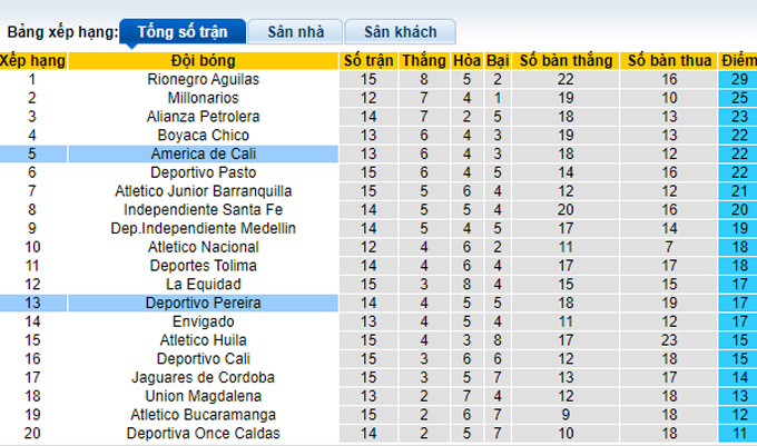 Nhận định, soi kèo America de Cali vs Deportivo Pereira, 08h10 ngày 25/4 - Ảnh 4