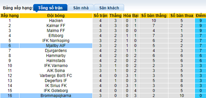 Nhận định, soi kèo Brommapojkarna vs Mjallby, 00h00 ngày 25/4 - Ảnh 4
