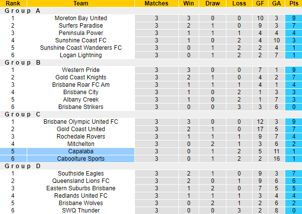 Nhận định, soi kèo Capalaba vs Caboolture, 16h30 ngày 25/4 - Ảnh 3