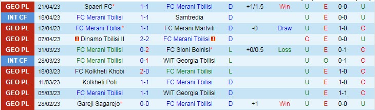 Nhận định, soi kèo Merani Tbilisi vs Lokomotiv Tbilisi, 19h00 ngày 25/4 - Ảnh 1