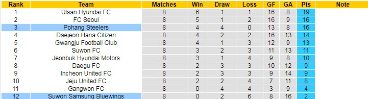 Nhận định, soi kèo Pohang Steelers vs Suwon Bluewings, 17h30 ngày 25/4 - Ảnh 4