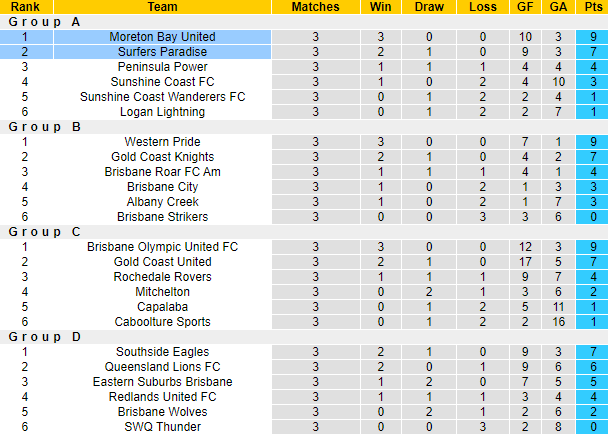 Nhận định, soi kèo Surfers Paradise vs Moreton Bay, 16h30 ngày 25/4 - Ảnh 4
