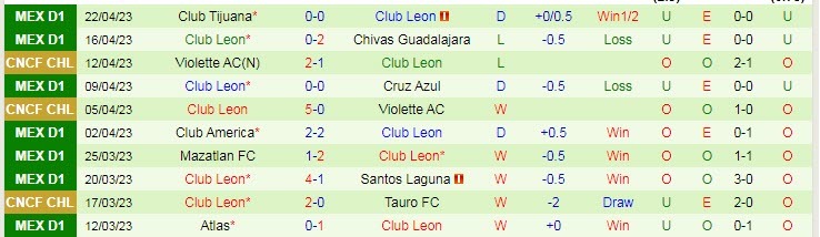 Nhận định, soi kèo Tigres UANL vs Club Leon, 09h00 ngày 26/4 - Ảnh 2