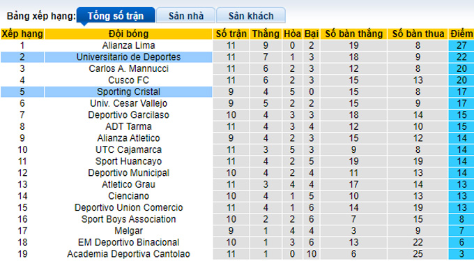 Nhận định, soi kèo Universitario vs Sporting Cristal, 08h30 ngày 25/4 - Ảnh 4