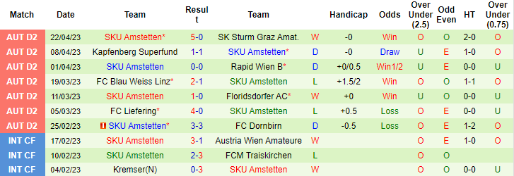 Nhận định, soi kèo Vorwarts Steyr vs SKU Amstetten, 23h30 ngày 25/4 - Ảnh 2