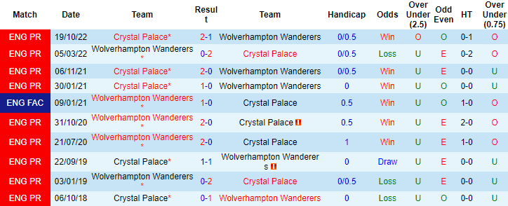 Nhận định, soi kèo Wolves vs Crystal Palace, 01h30 ngày 26/4 - Ảnh 3