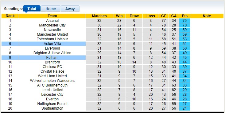 Soi kèo phạt góc Aston Villa vs Fulham, 01h45 ngày 26/4 - Ảnh 4
