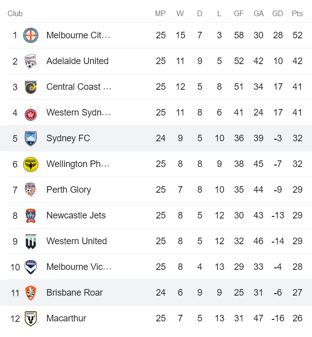 Soi kèo phạt góc Brisbane Roar vs Sydney, 16h00 ngày 24/4 - Ảnh 4