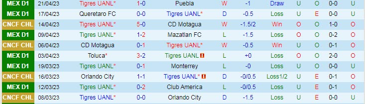 Soi kèo tài xỉu Tigres UANL vs Club Leon, 09h00 ngày 26/4 - Ảnh 2