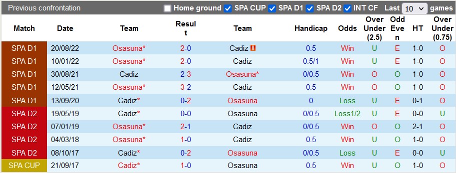 Nhận định, soi kèo Cadiz vs Osasuna, 00h30 ngày 26/4 - Ảnh 3