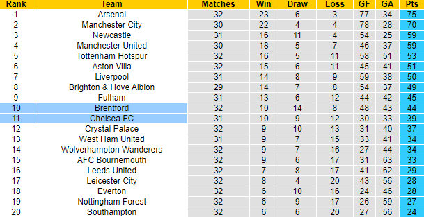 Nhận định, soi kèo Chelsea vs Brentford, 01h45 ngày 27/4 - Ảnh 5