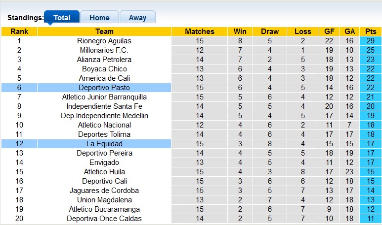 Nhận định, soi kèo Deportivo Pasto vs La Equidad, 06h10 ngày 26/4 - Ảnh 4