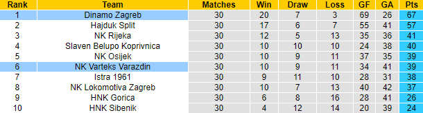 Nhận định, soi kèo Dinamo Zagreb vs Varteks Varazdin, 22h05 ngày 26/4 - Ảnh 4