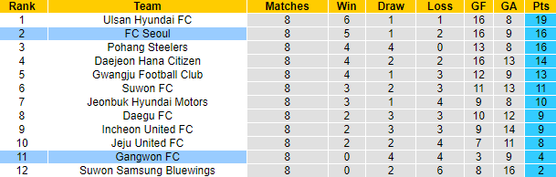 Nhận định, soi kèo Gangwon vs Seoul, 17h00 ngày 26/4 - Ảnh 5