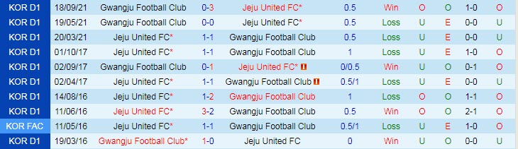 Nhận định, soi kèo Gwangju Football Club vs Jeju United, 17h00 ngày 26/4 - Ảnh 3