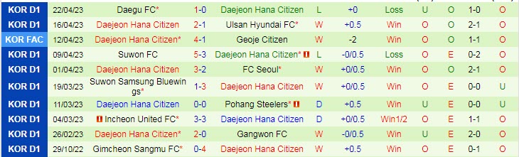 Nhận định, soi kèo Jeonbuk Hyundai Motors vs Daejeon Hana Citizen, 17h30 ngày 26/4 - Ảnh 2