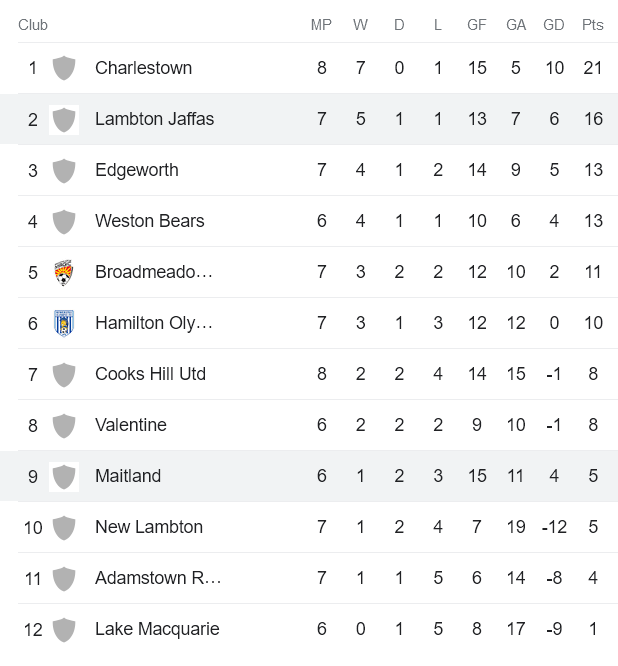 Nhận định, soi kèo Lambton Jaffas vs Maitland, 15h45 ngày 26/4 - Ảnh 4