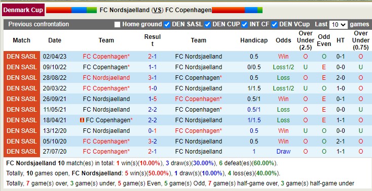 Nhận định, soi kèo Nordsjaelland vs Copenhagen, 23h00 ngày 26/4 - Ảnh 3