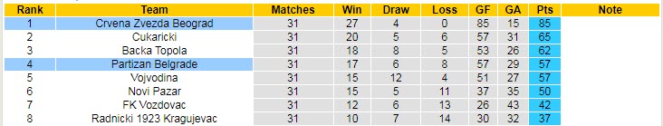 Nhận định, soi kèo Partizan Belgrade vs Crvena Zvezda, 23h30 ngày 26/4 - Ảnh 4