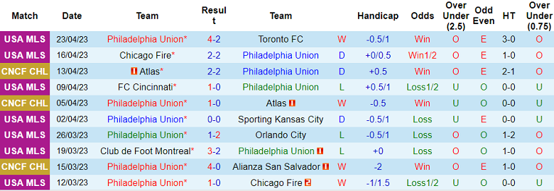 Nhận định, soi kèo Philadelphia Union vs Los Angeles, 08h00 ngày 27/4 - Ảnh 1