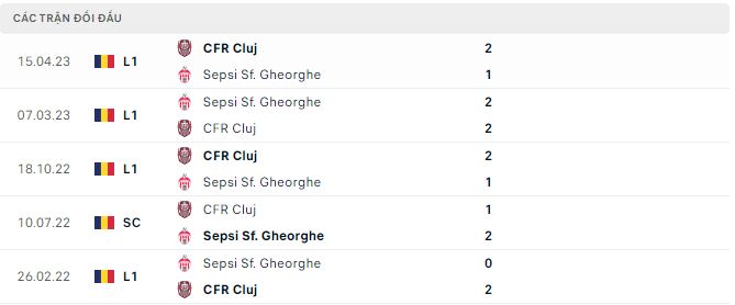 Nhận định, soi kèo Sepsi vs Cluj, 23h ngày 26/4 - Ảnh 2