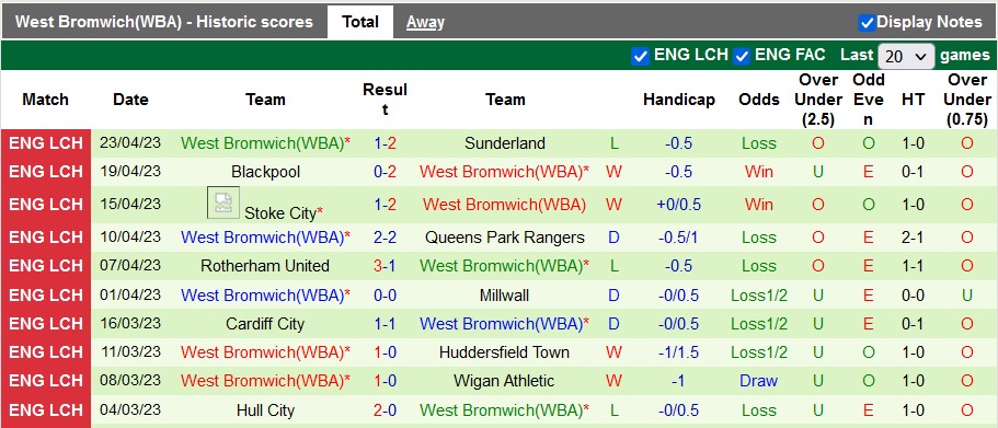 Nhận định, soi kèo Sheffield United vs West Brom, 02h00 ngày 27/4 - Ảnh 2