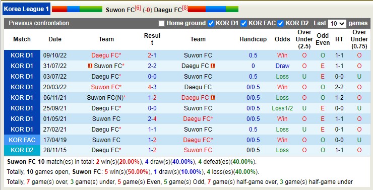 Nhận định, soi kèo Suwon vs Daegu, 17h30 ngày 26/4 - Ảnh 3