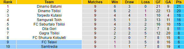 Nhận định, soi kèo Telavi vs Samtredia, 23h00 ngày 26/4 - Ảnh 4