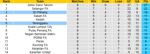 Nhận định, soi kèo Terengganu vs Sri Pahang, 20h00 ngày 26/4 - Ảnh 4