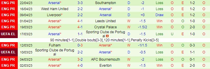 Soi kèo hiệp 1 Man City vs Arsenal, 02h00 ngày 27/4 - Ảnh 2