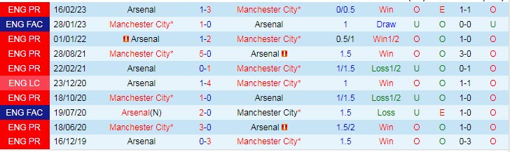 Soi kèo hiệp 1 Man City vs Arsenal, 02h00 ngày 27/4 - Ảnh 3