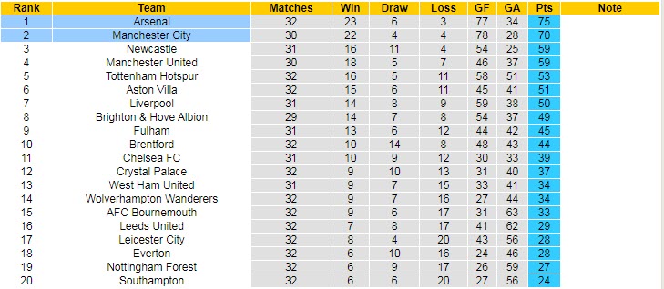 Soi kèo tài xỉu bàn thắng Man City vs Arsenal, 02h00 ngày 27/4 - Ảnh 6
